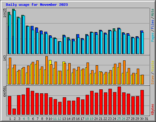 Daily usage for November 2023