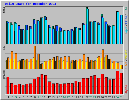 Daily usage for December 2023