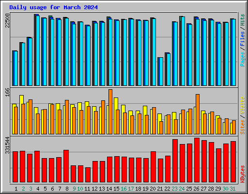 Daily usage for March 2024