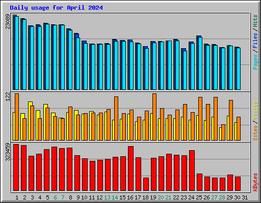 Daily usage for April 2024