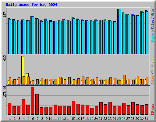 Daily usage for May 2024