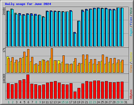 Daily usage for June 2024