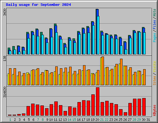 Daily usage for September 2024
