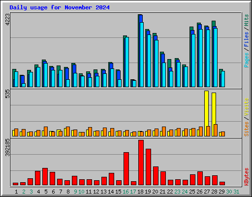 Daily usage for November 2024