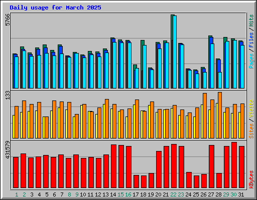 Daily usage for March 2025