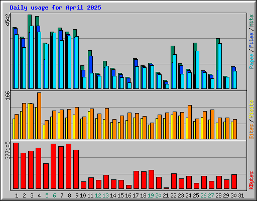 Daily usage for April 2025