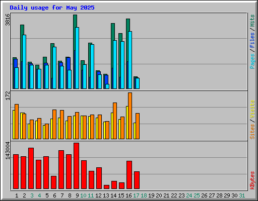 Daily usage for May 2025