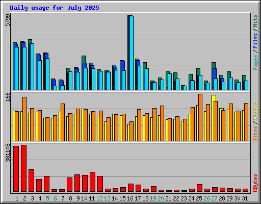 Daily usage for July 2025