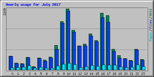 Hourly usage for July 2017