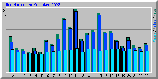 Hourly usage for May 2022