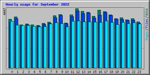 Hourly usage for September 2022