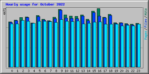 Hourly usage for October 2022