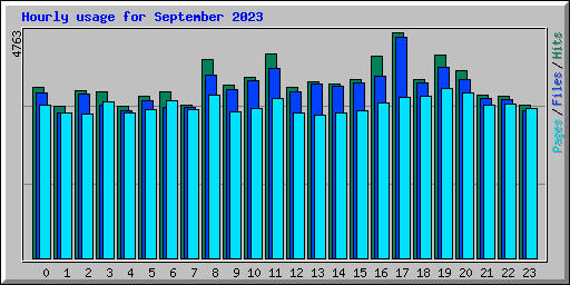 Hourly usage for September 2023