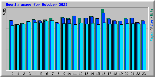 Hourly usage for October 2023