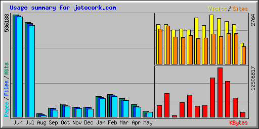 Usage summary for jotocork.com